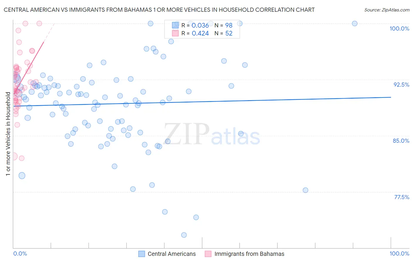 Central American vs Immigrants from Bahamas 1 or more Vehicles in Household