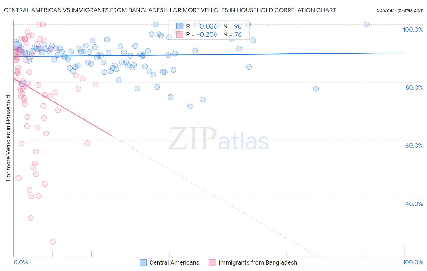 Central American vs Immigrants from Bangladesh 1 or more Vehicles in Household