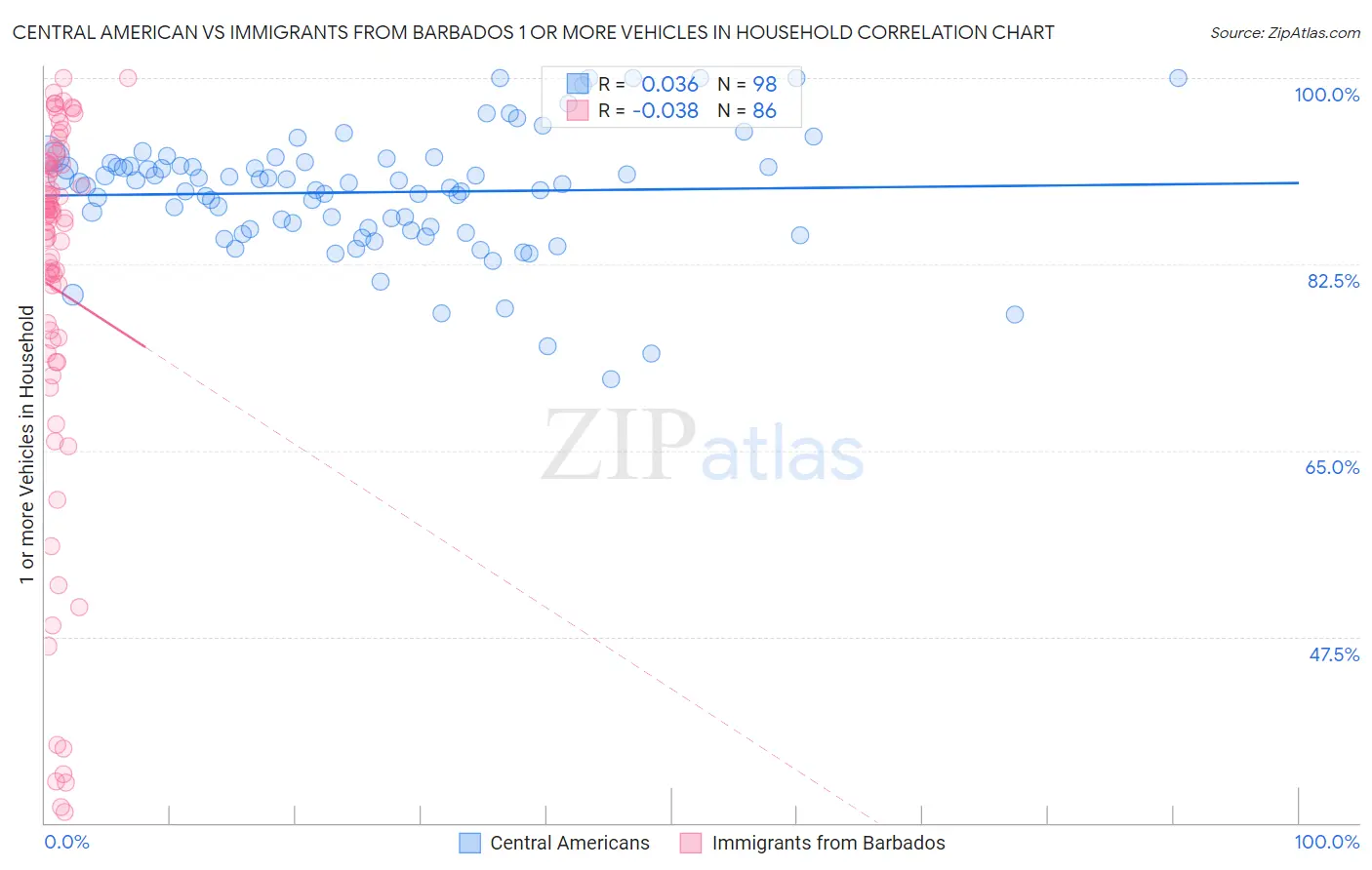 Central American vs Immigrants from Barbados 1 or more Vehicles in Household