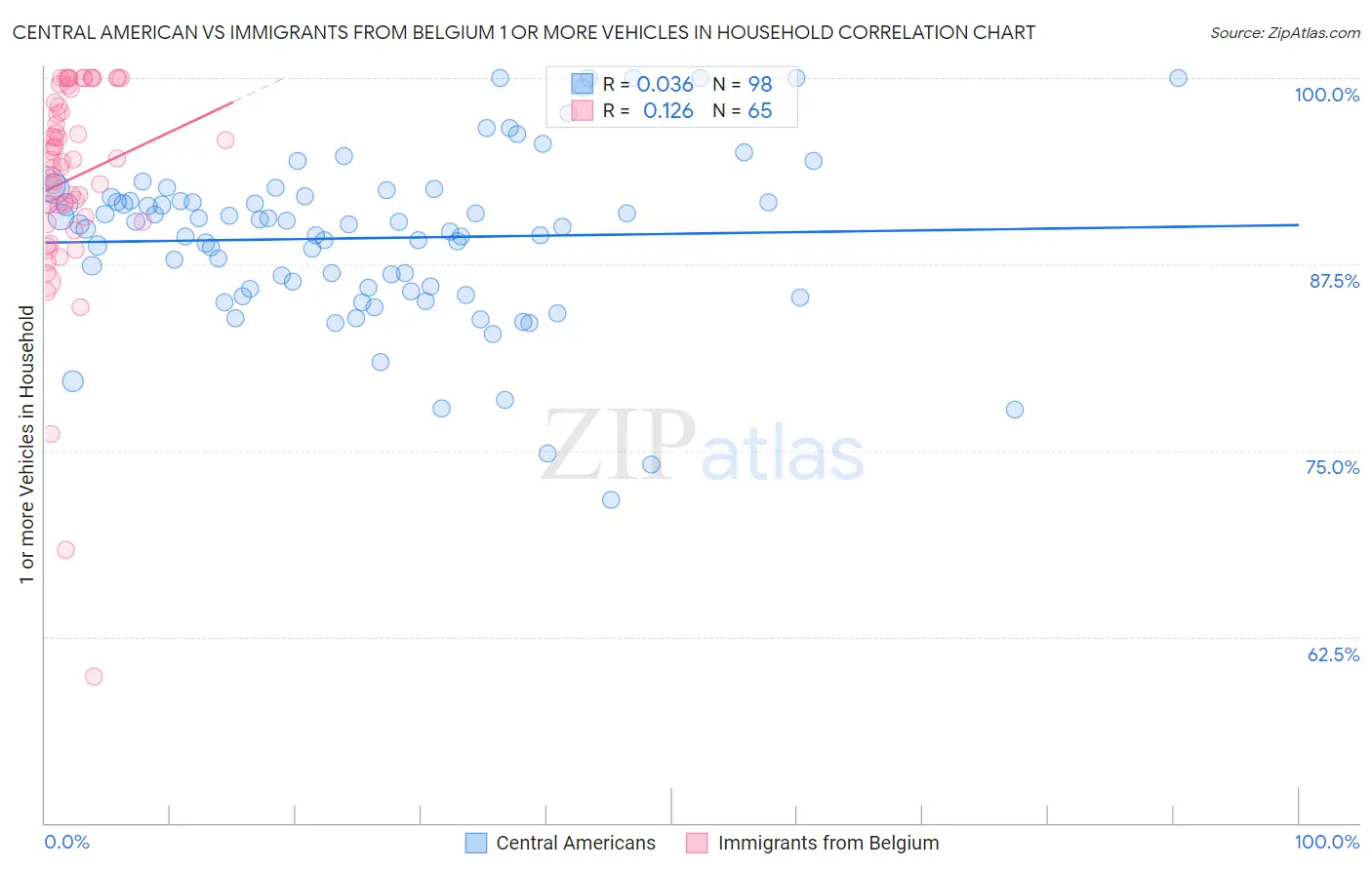 Central American vs Immigrants from Belgium 1 or more Vehicles in Household