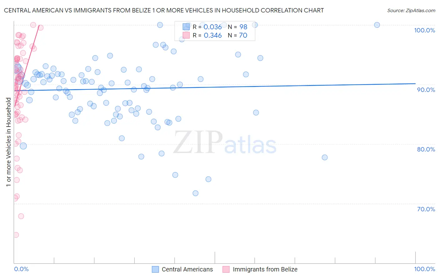 Central American vs Immigrants from Belize 1 or more Vehicles in Household