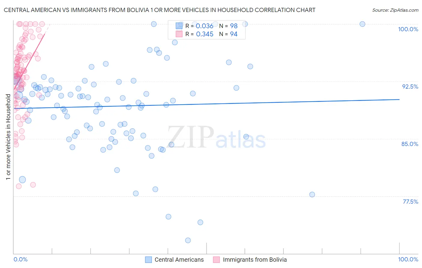 Central American vs Immigrants from Bolivia 1 or more Vehicles in Household
