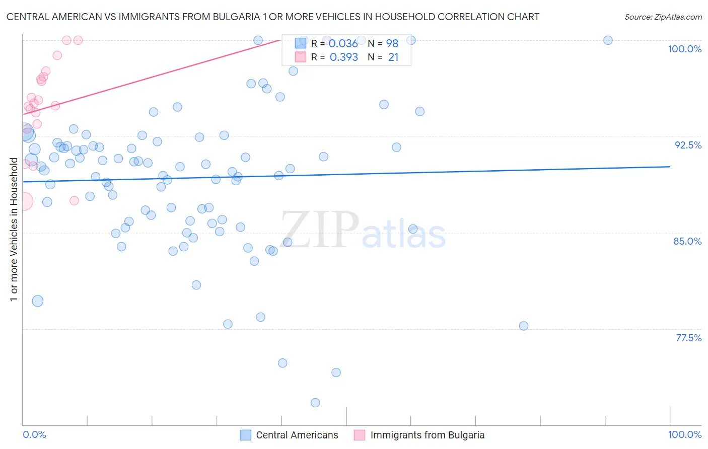 Central American vs Immigrants from Bulgaria 1 or more Vehicles in Household