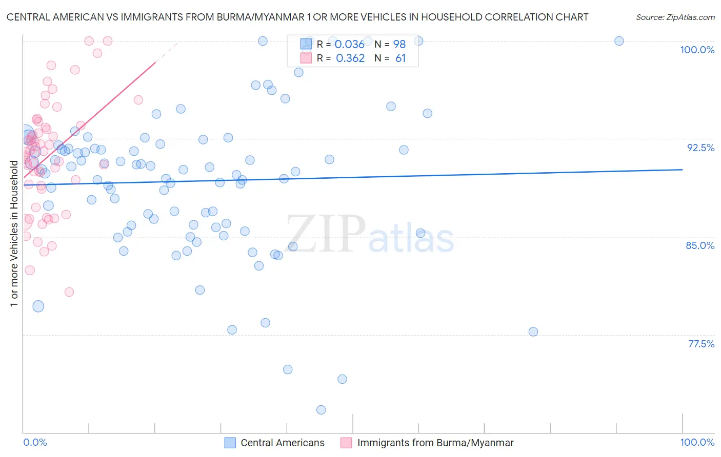 Central American vs Immigrants from Burma/Myanmar 1 or more Vehicles in Household