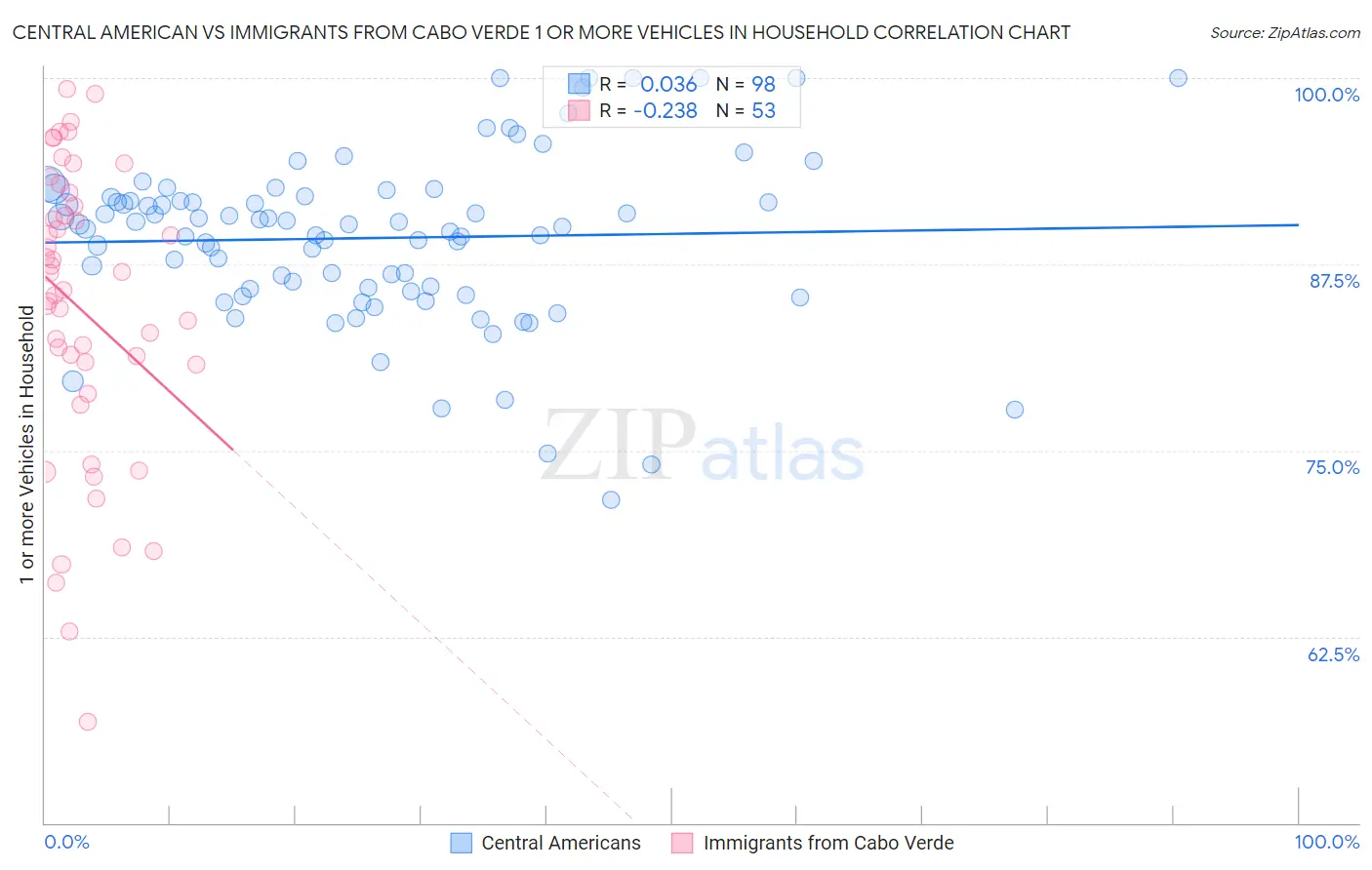 Central American vs Immigrants from Cabo Verde 1 or more Vehicles in Household