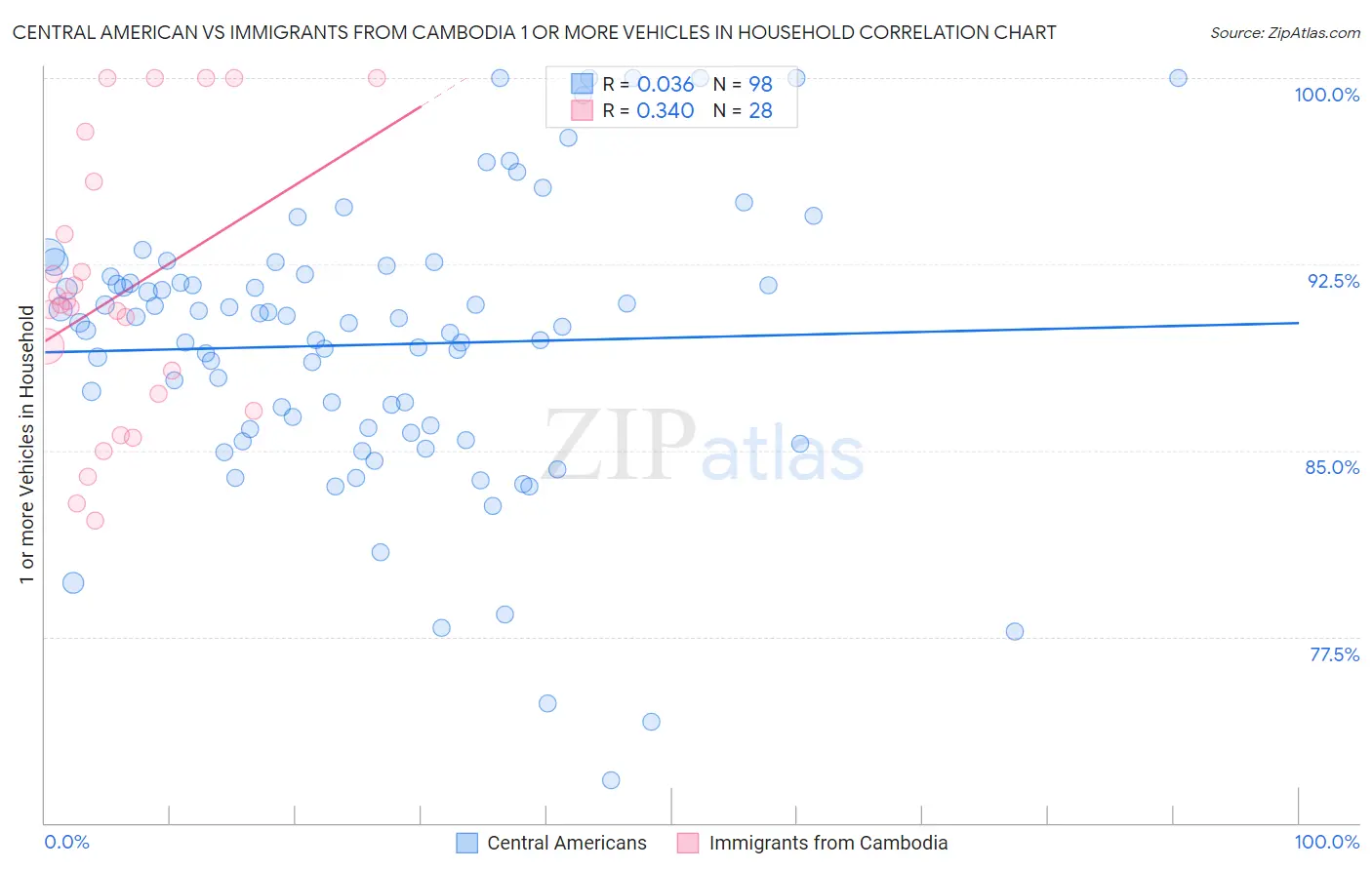 Central American vs Immigrants from Cambodia 1 or more Vehicles in Household