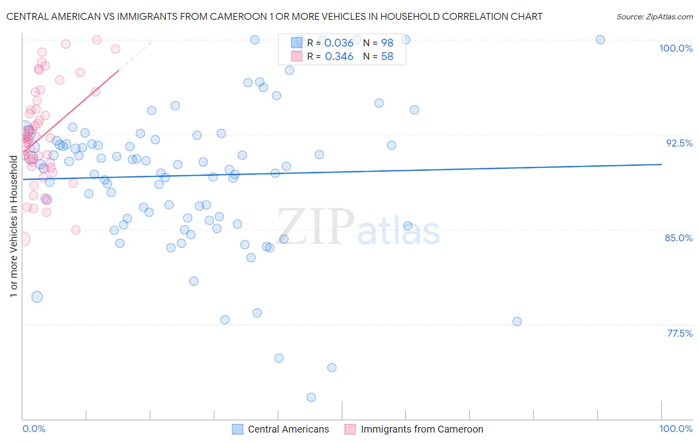 Central American vs Immigrants from Cameroon 1 or more Vehicles in Household