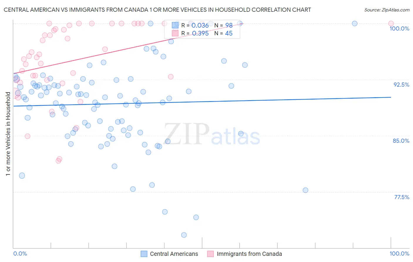 Central American vs Immigrants from Canada 1 or more Vehicles in Household