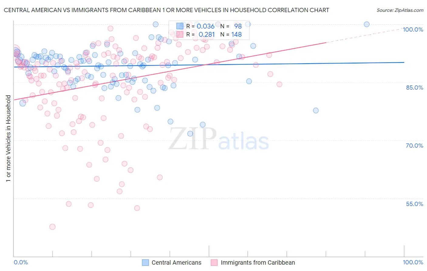 Central American vs Immigrants from Caribbean 1 or more Vehicles in Household