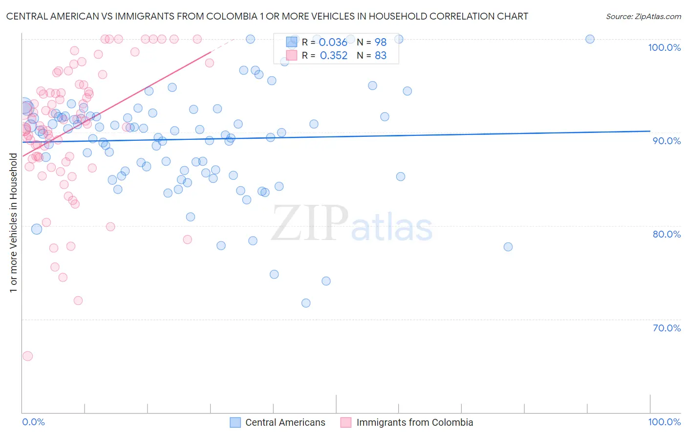Central American vs Immigrants from Colombia 1 or more Vehicles in Household