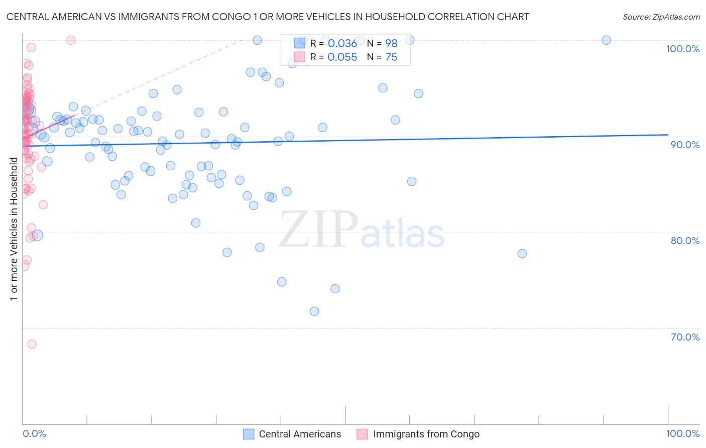 Central American vs Immigrants from Congo 1 or more Vehicles in Household