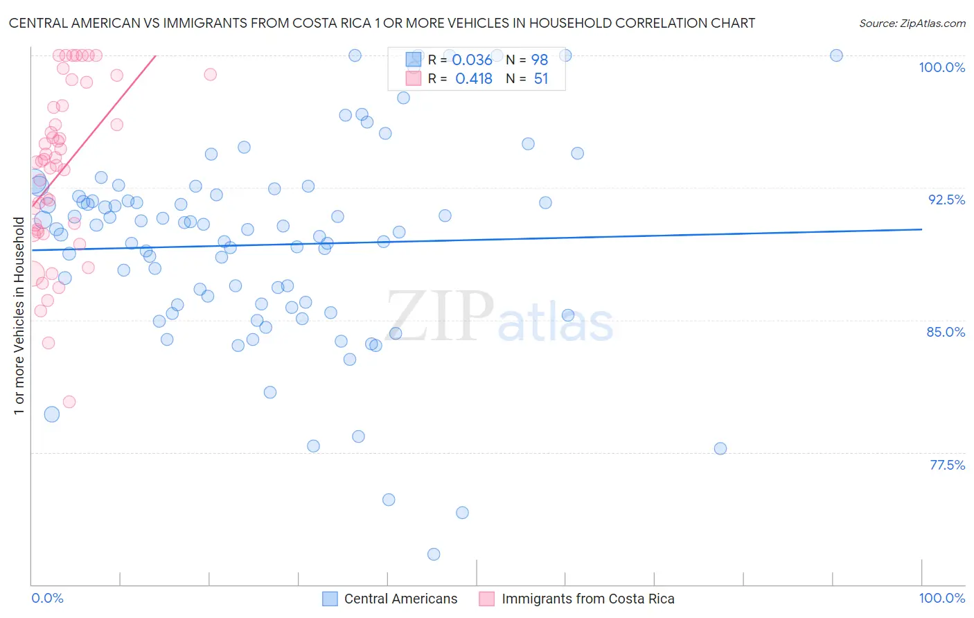 Central American vs Immigrants from Costa Rica 1 or more Vehicles in Household