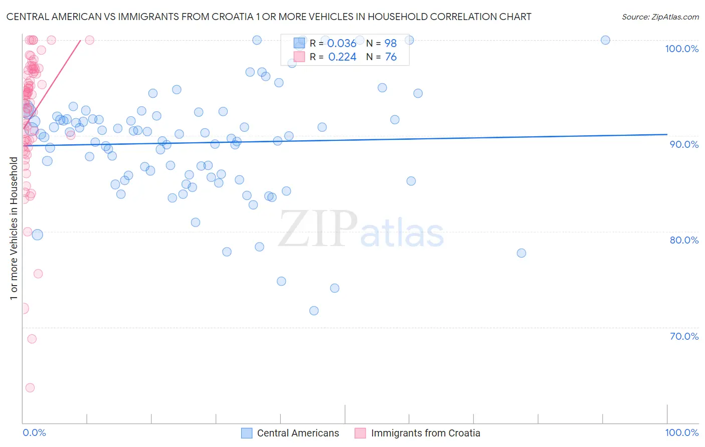 Central American vs Immigrants from Croatia 1 or more Vehicles in Household