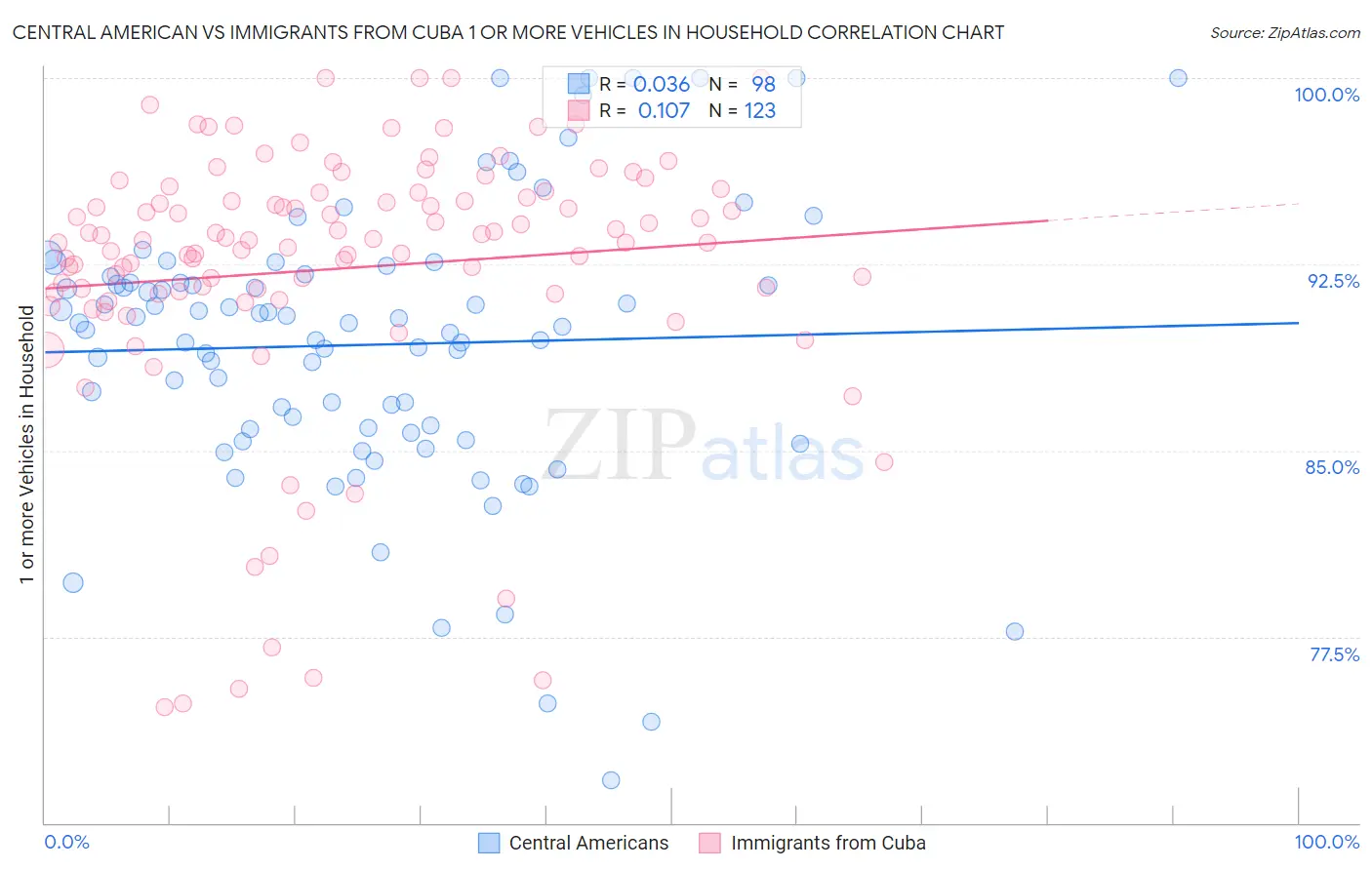 Central American vs Immigrants from Cuba 1 or more Vehicles in Household
