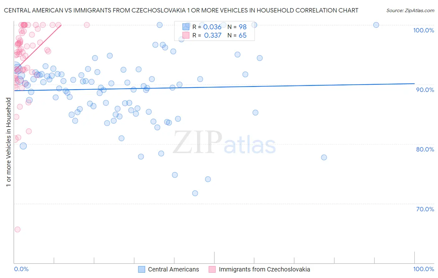 Central American vs Immigrants from Czechoslovakia 1 or more Vehicles in Household