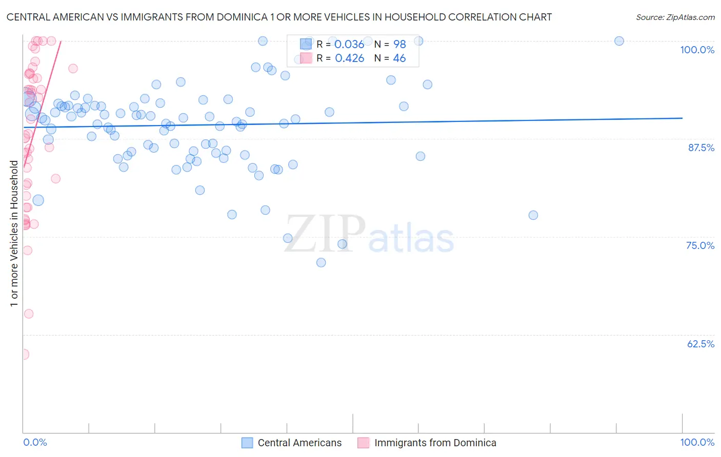 Central American vs Immigrants from Dominica 1 or more Vehicles in Household