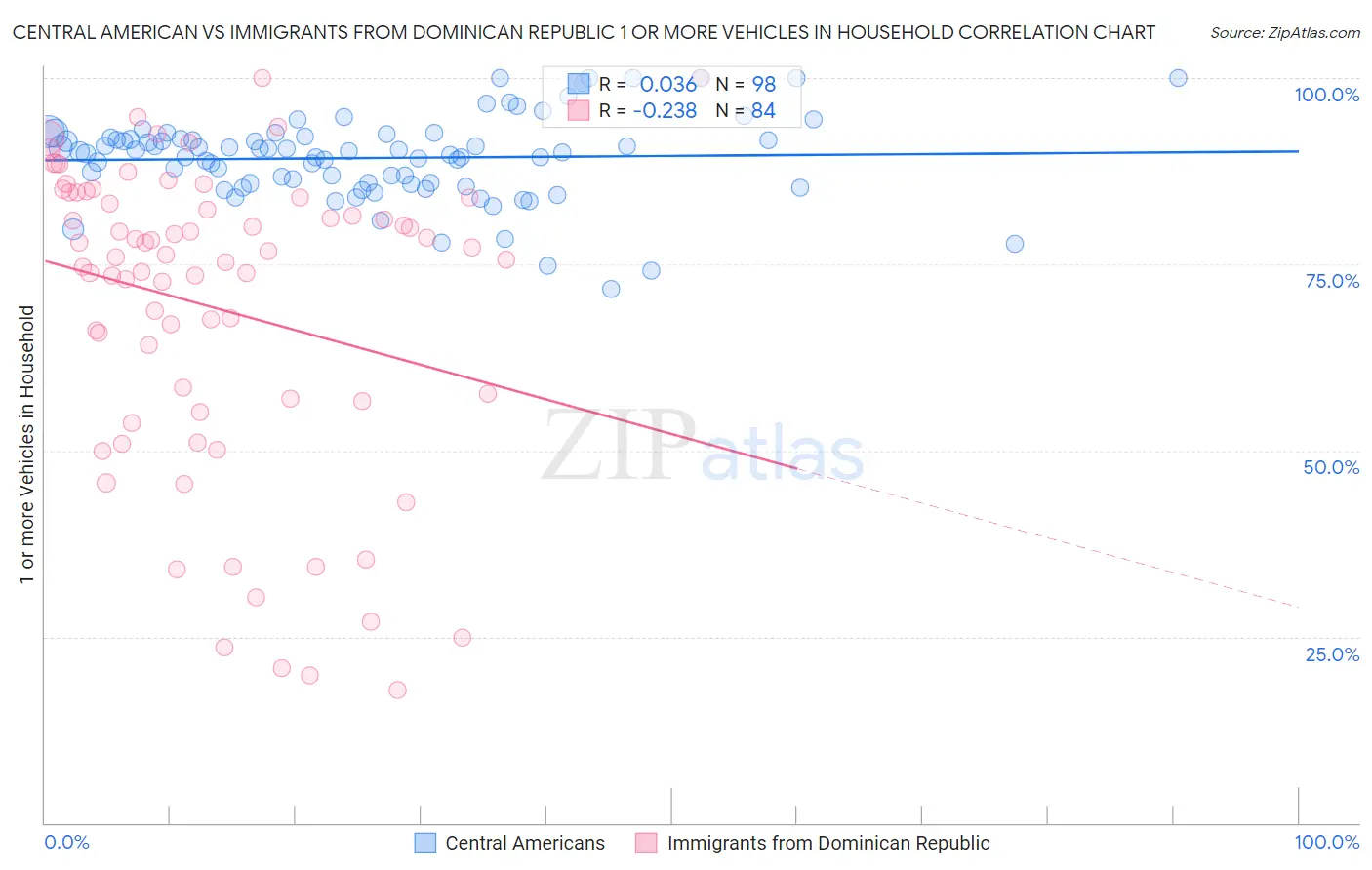 Central American vs Immigrants from Dominican Republic 1 or more Vehicles in Household
