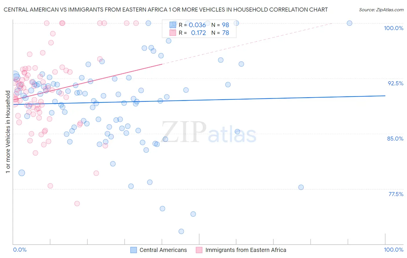 Central American vs Immigrants from Eastern Africa 1 or more Vehicles in Household
