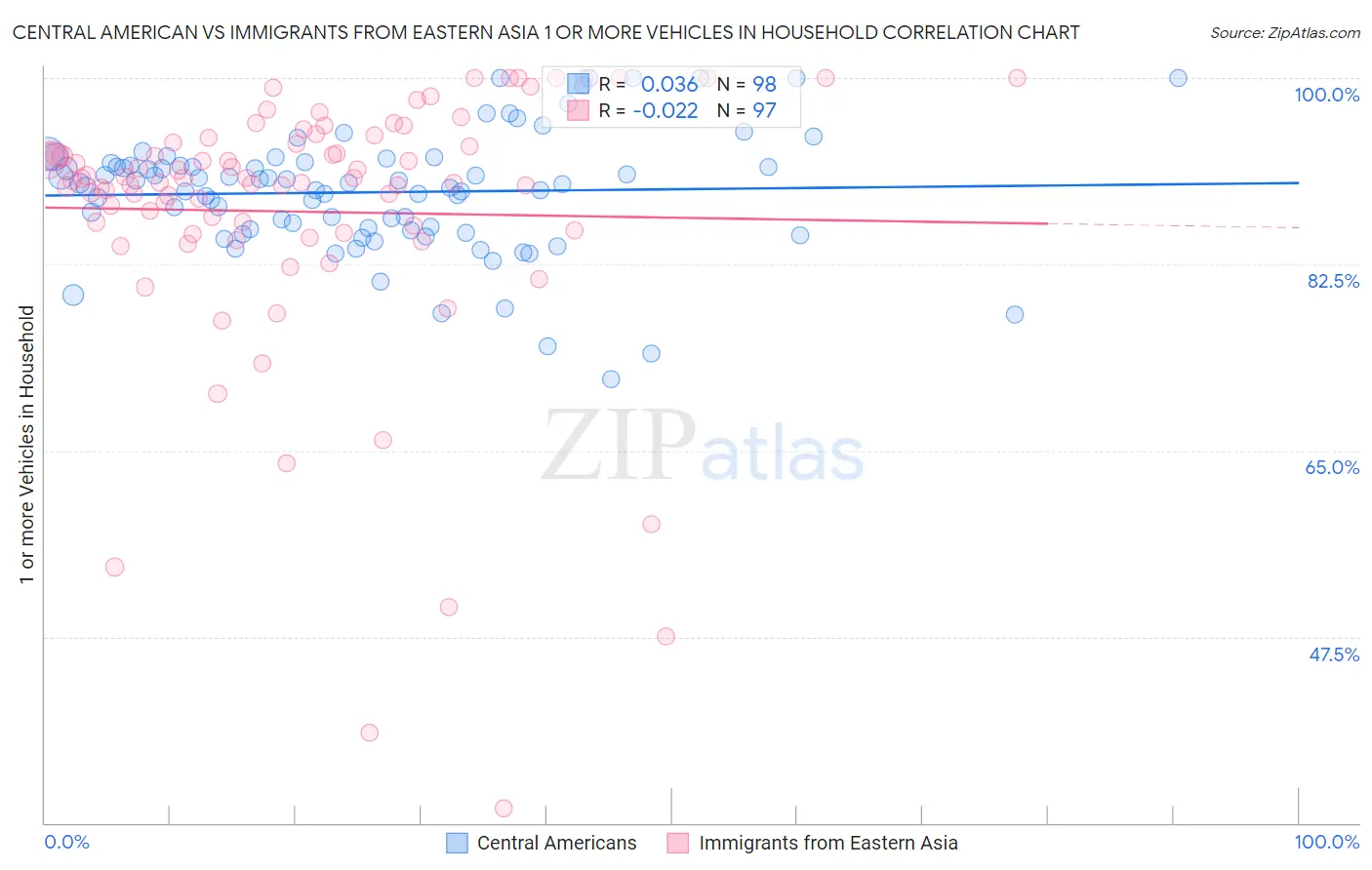 Central American vs Immigrants from Eastern Asia 1 or more Vehicles in Household