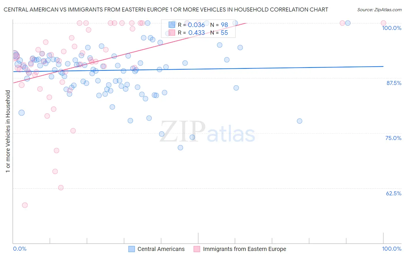 Central American vs Immigrants from Eastern Europe 1 or more Vehicles in Household