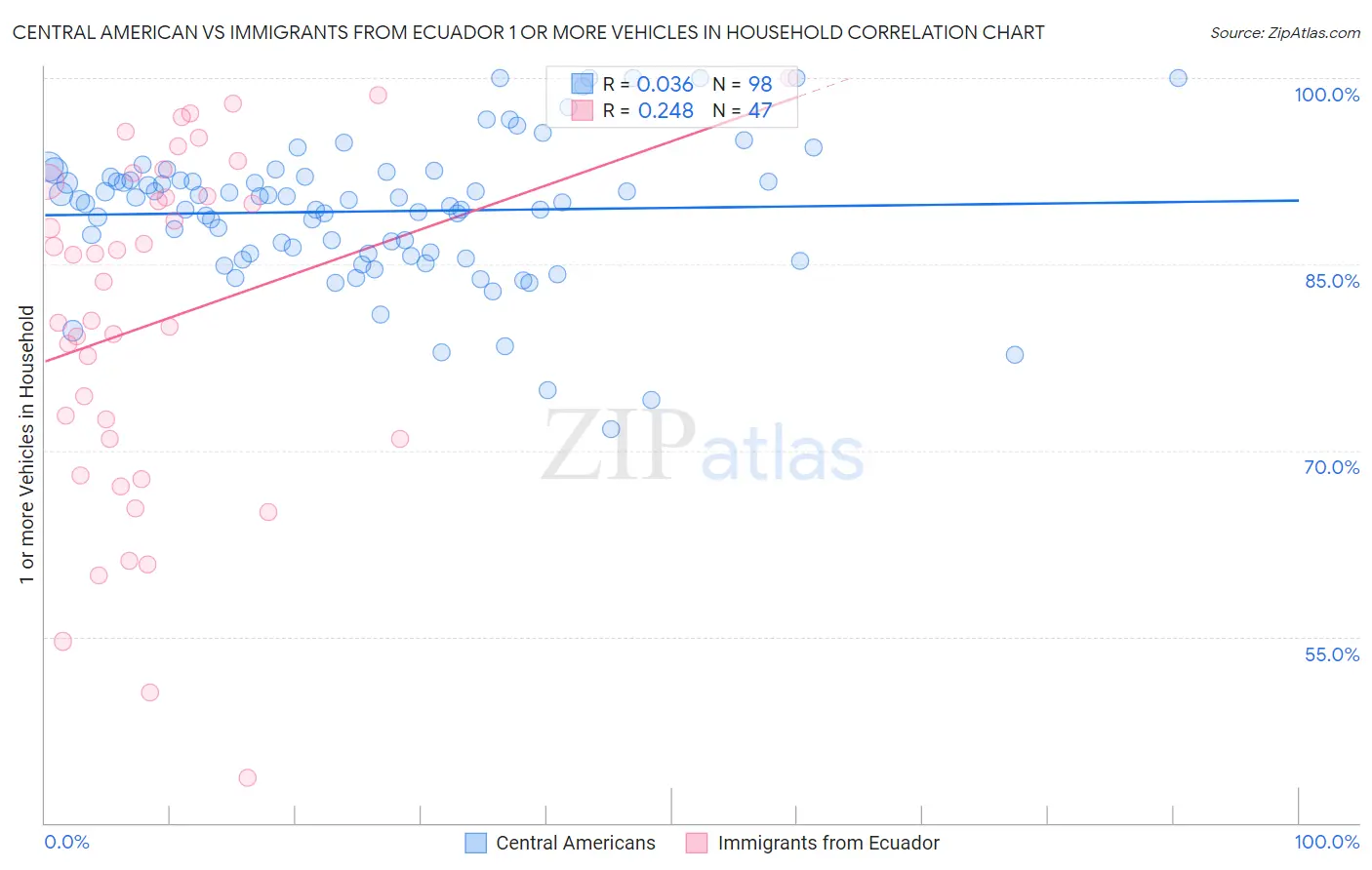 Central American vs Immigrants from Ecuador 1 or more Vehicles in Household
