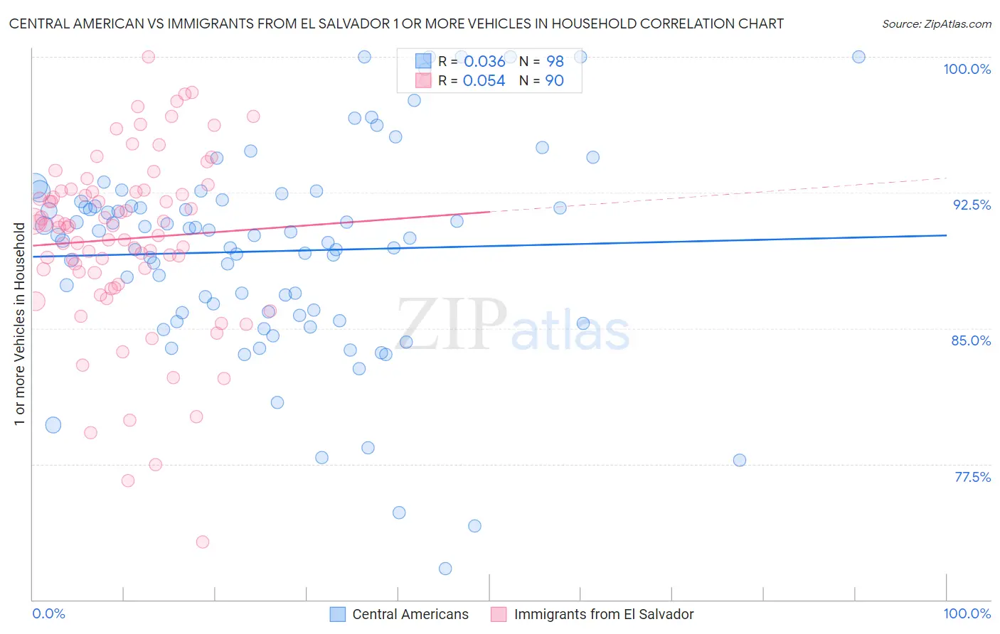 Central American vs Immigrants from El Salvador 1 or more Vehicles in Household