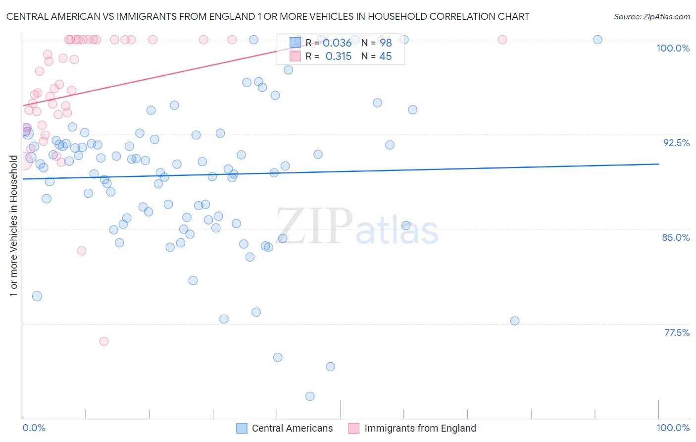 Central American vs Immigrants from England 1 or more Vehicles in Household