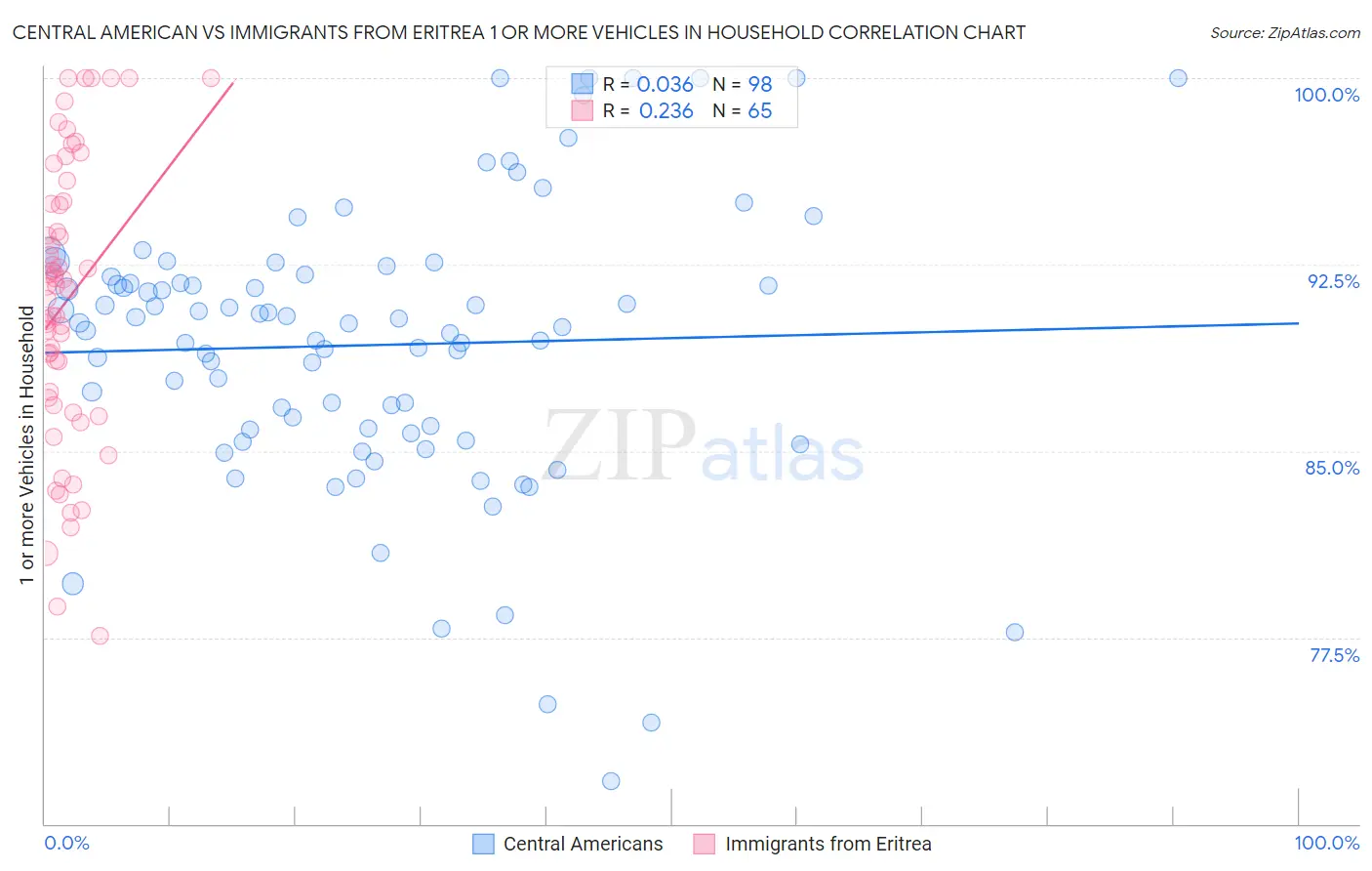 Central American vs Immigrants from Eritrea 1 or more Vehicles in Household