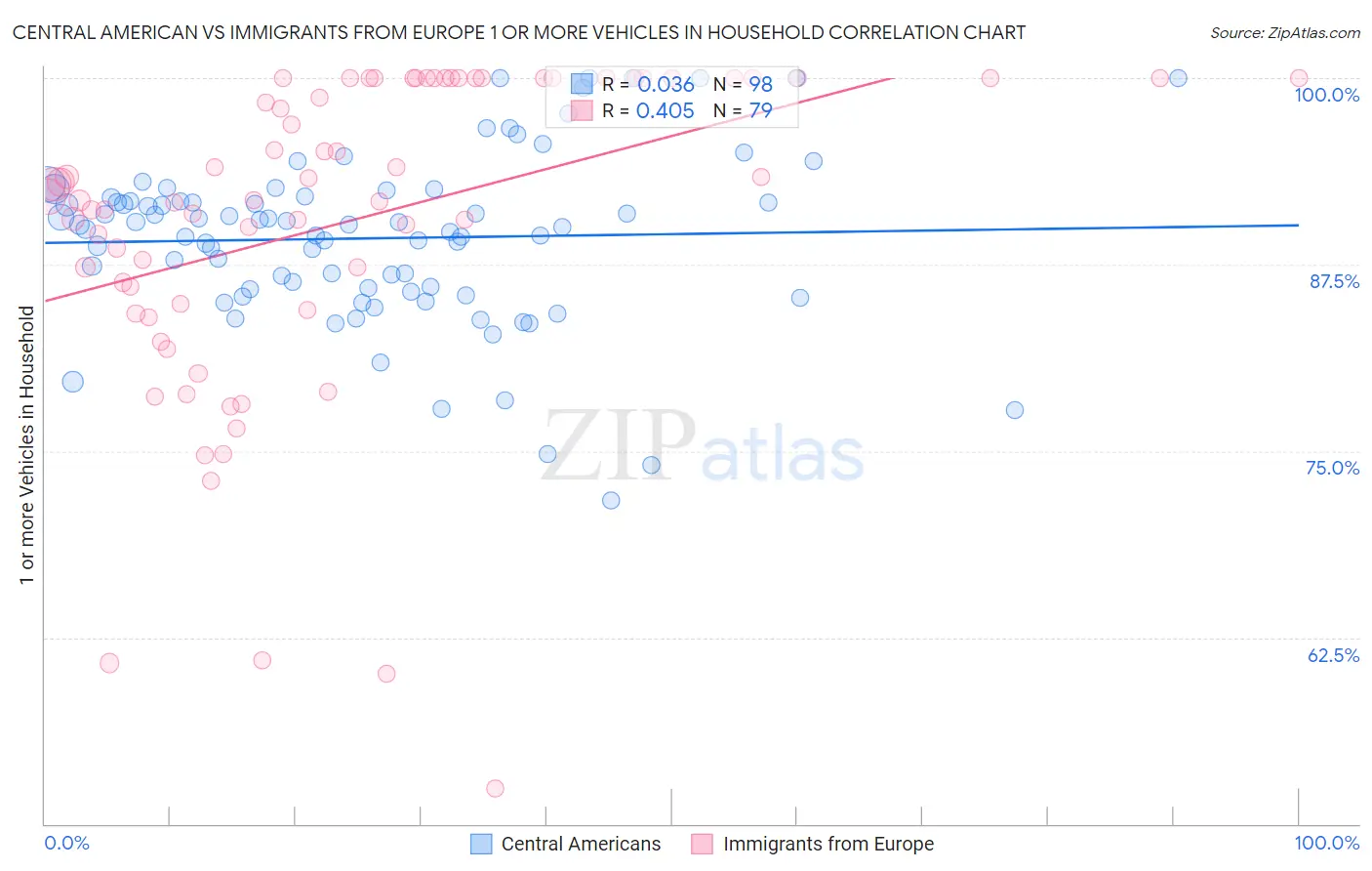 Central American vs Immigrants from Europe 1 or more Vehicles in Household