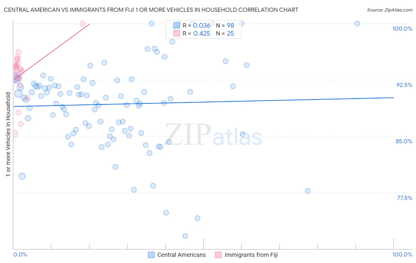 Central American vs Immigrants from Fiji 1 or more Vehicles in Household