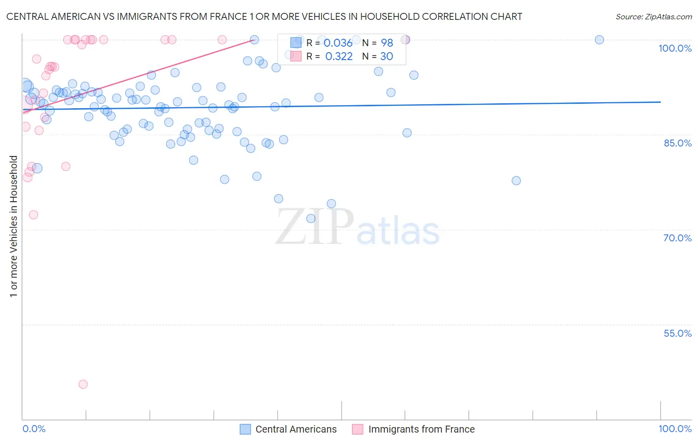 Central American vs Immigrants from France 1 or more Vehicles in Household