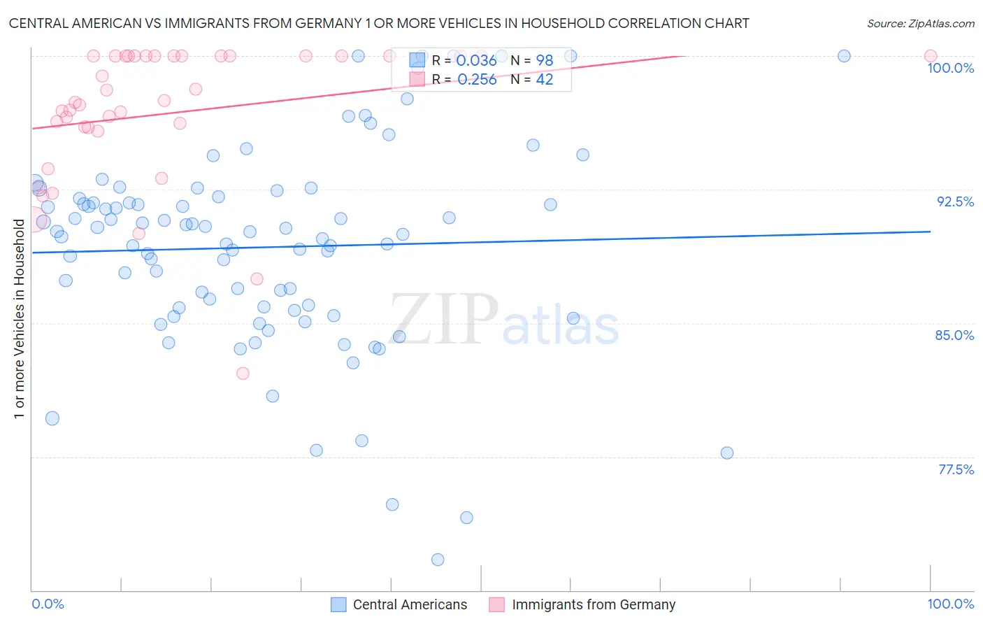 Central American vs Immigrants from Germany 1 or more Vehicles in Household