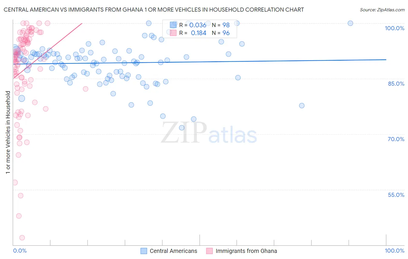 Central American vs Immigrants from Ghana 1 or more Vehicles in Household