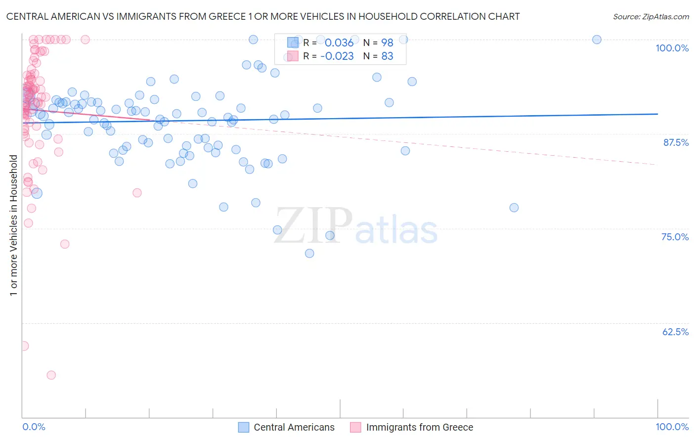 Central American vs Immigrants from Greece 1 or more Vehicles in Household