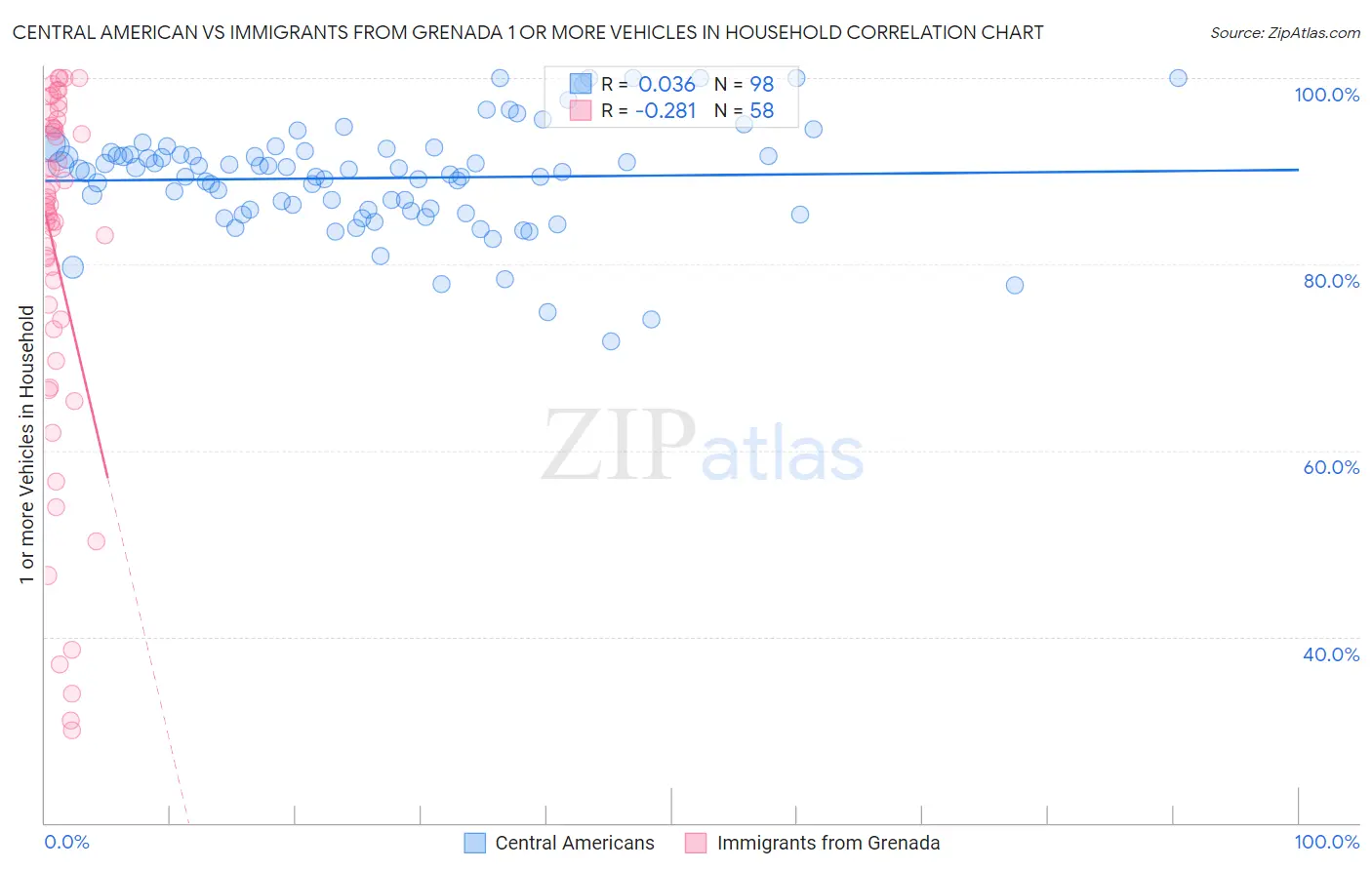 Central American vs Immigrants from Grenada 1 or more Vehicles in Household