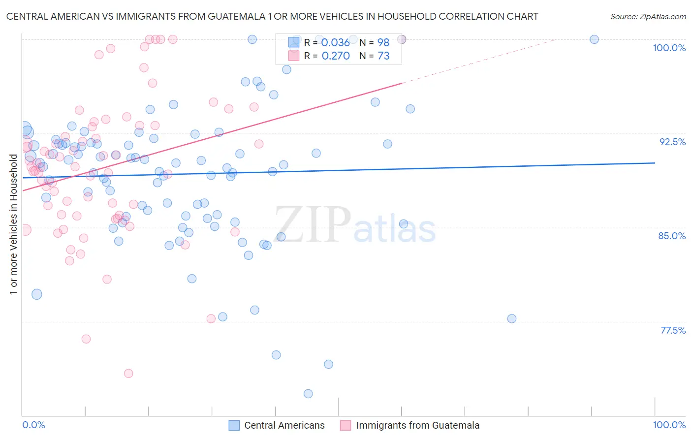 Central American vs Immigrants from Guatemala 1 or more Vehicles in Household