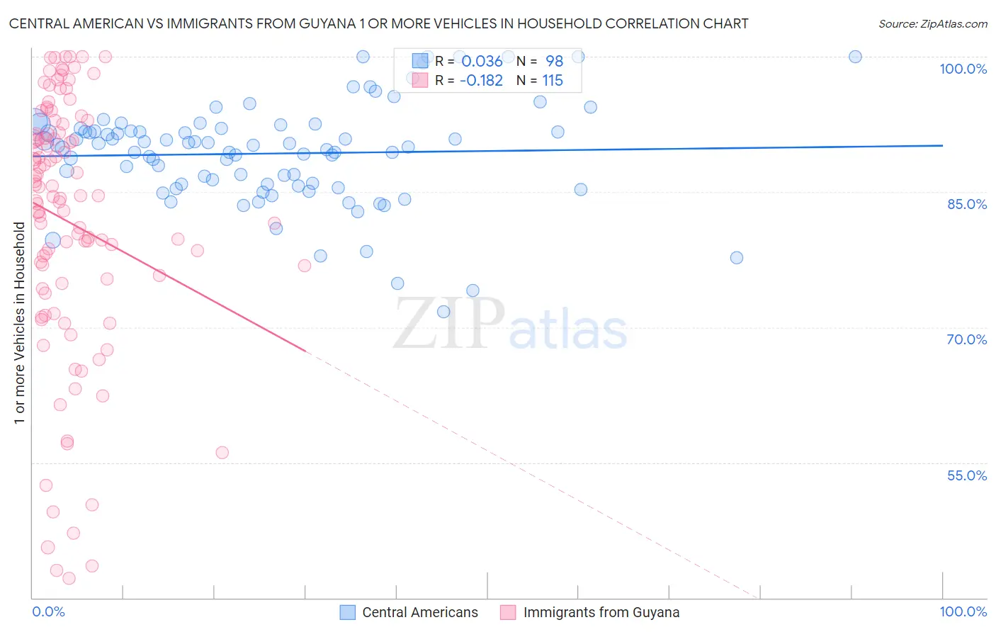 Central American vs Immigrants from Guyana 1 or more Vehicles in Household