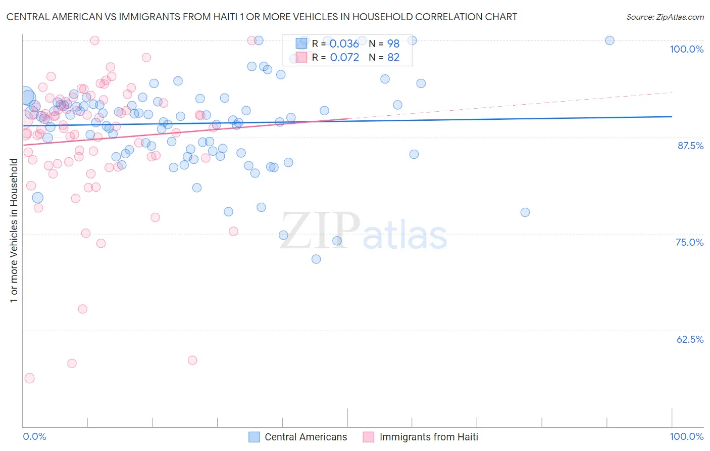 Central American vs Immigrants from Haiti 1 or more Vehicles in Household