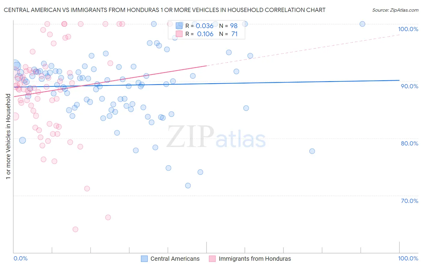 Central American vs Immigrants from Honduras 1 or more Vehicles in Household