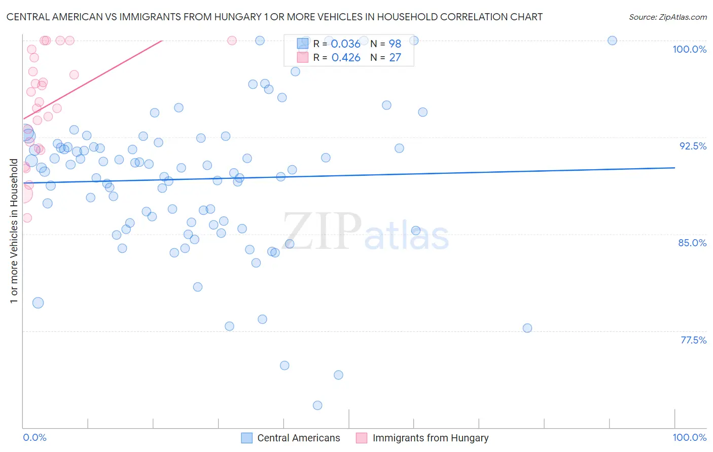 Central American vs Immigrants from Hungary 1 or more Vehicles in Household