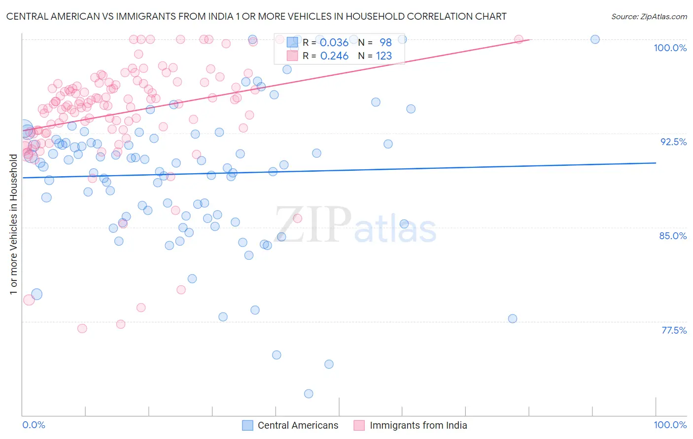 Central American vs Immigrants from India 1 or more Vehicles in Household