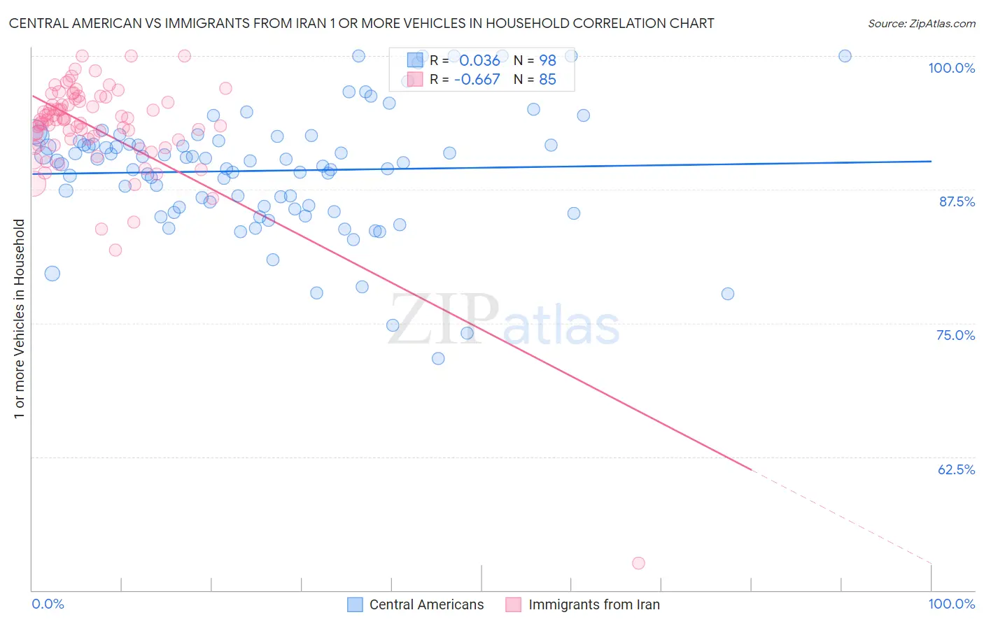 Central American vs Immigrants from Iran 1 or more Vehicles in Household