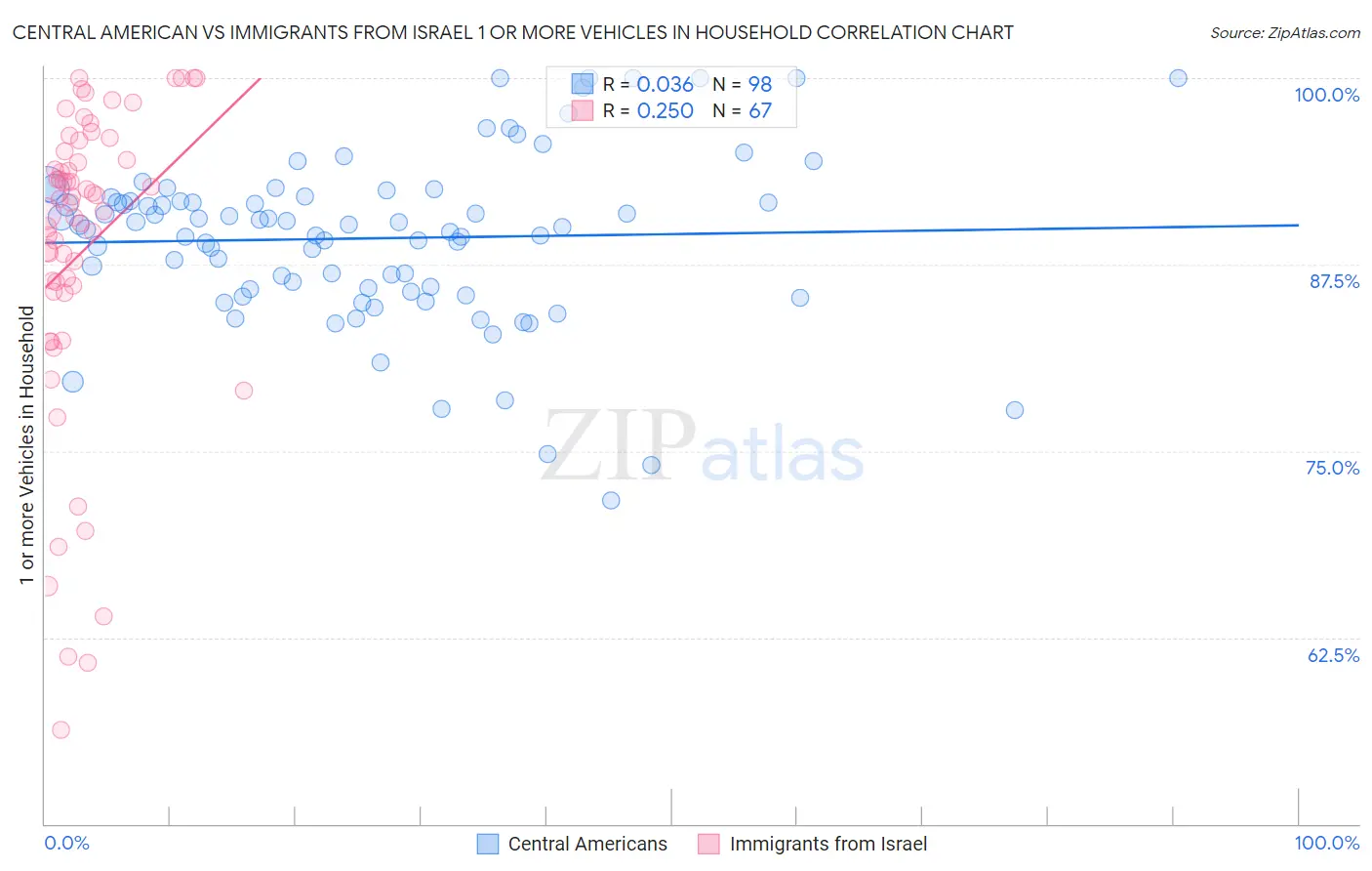 Central American vs Immigrants from Israel 1 or more Vehicles in Household