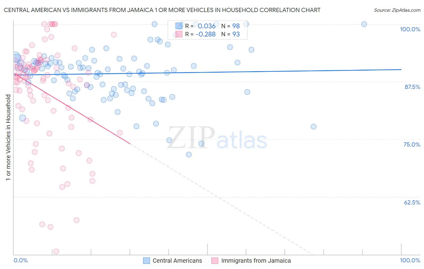 Central American vs Immigrants from Jamaica 1 or more Vehicles in Household