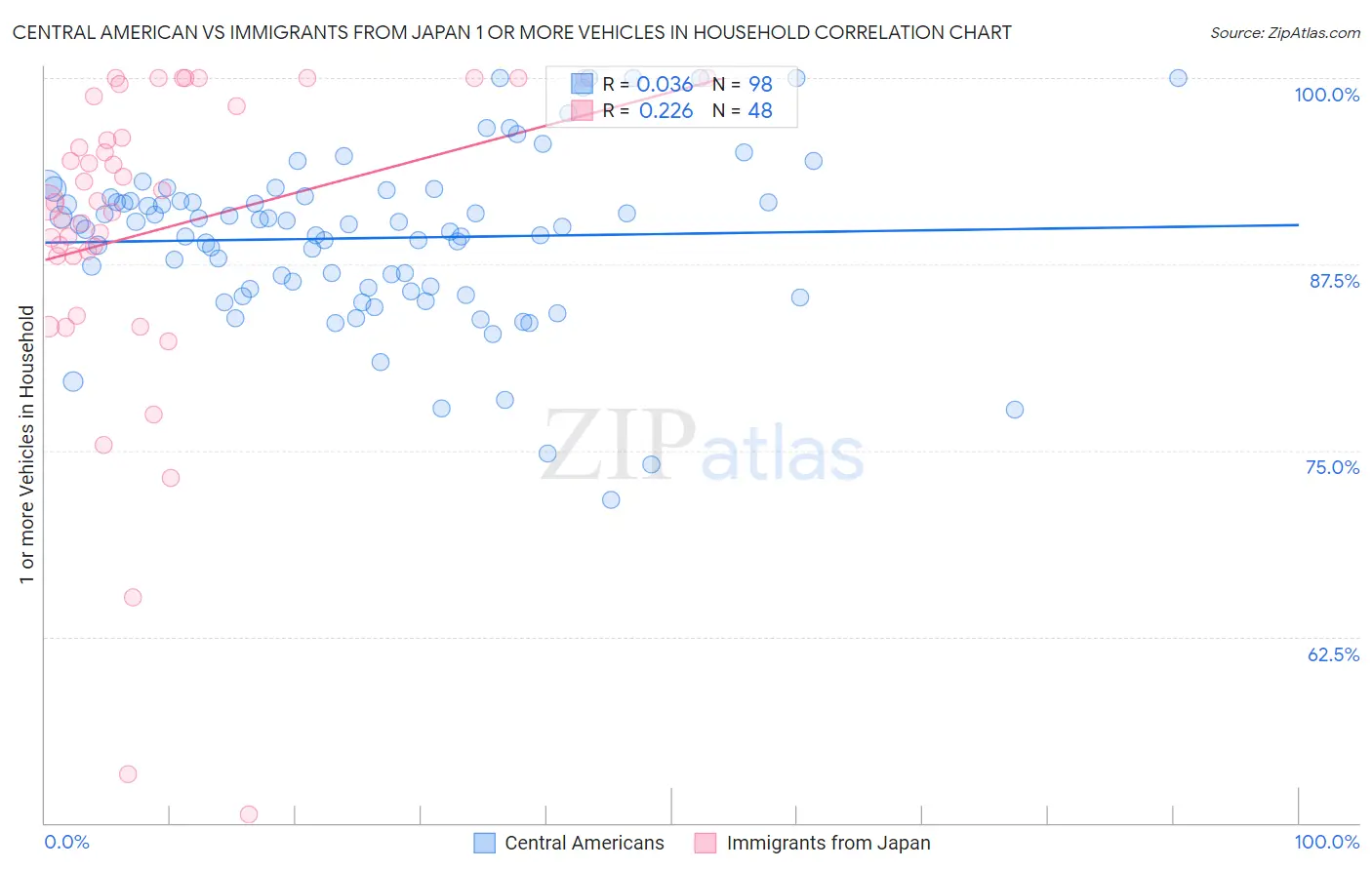 Central American vs Immigrants from Japan 1 or more Vehicles in Household