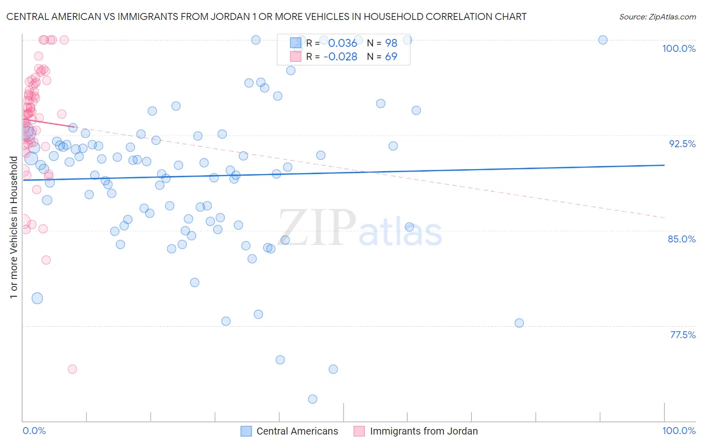 Central American vs Immigrants from Jordan 1 or more Vehicles in Household