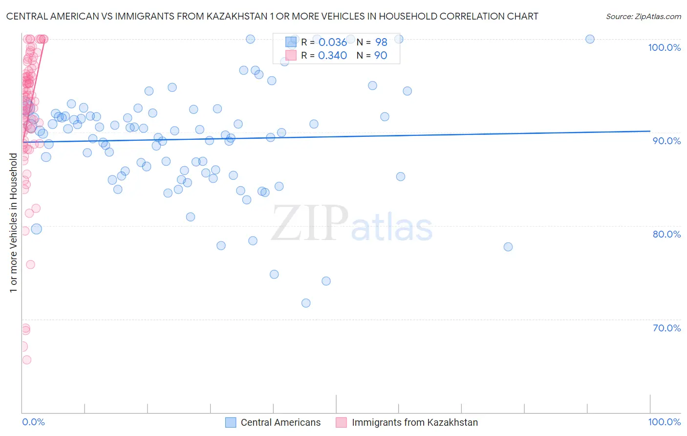 Central American vs Immigrants from Kazakhstan 1 or more Vehicles in Household