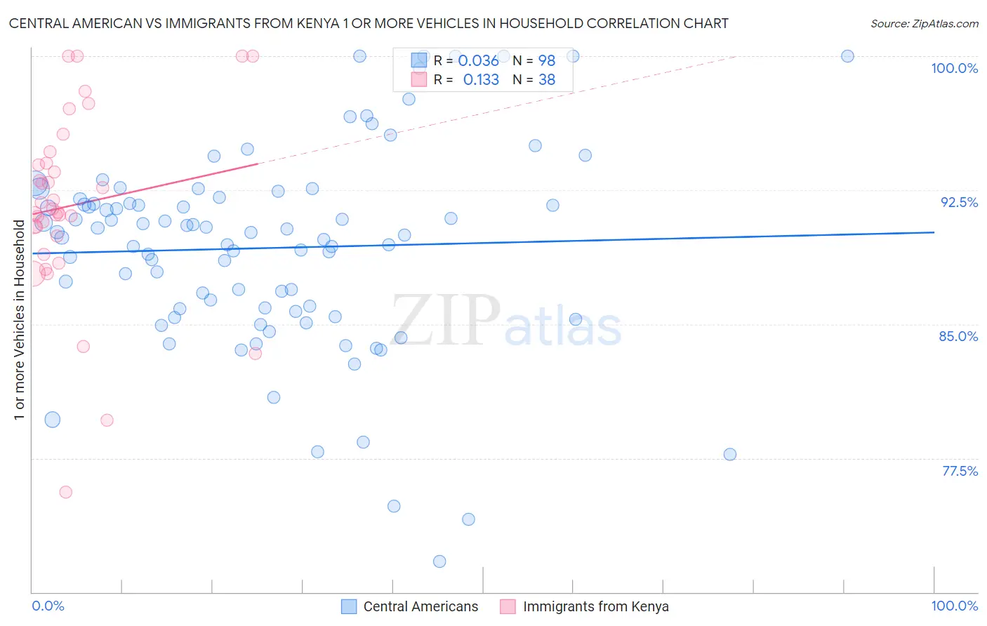 Central American vs Immigrants from Kenya 1 or more Vehicles in Household