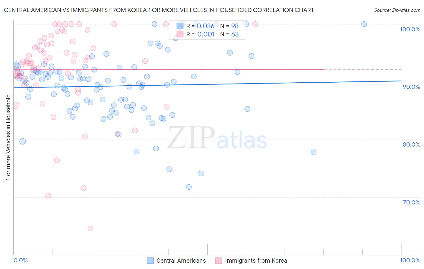 Central American vs Immigrants from Korea 1 or more Vehicles in Household