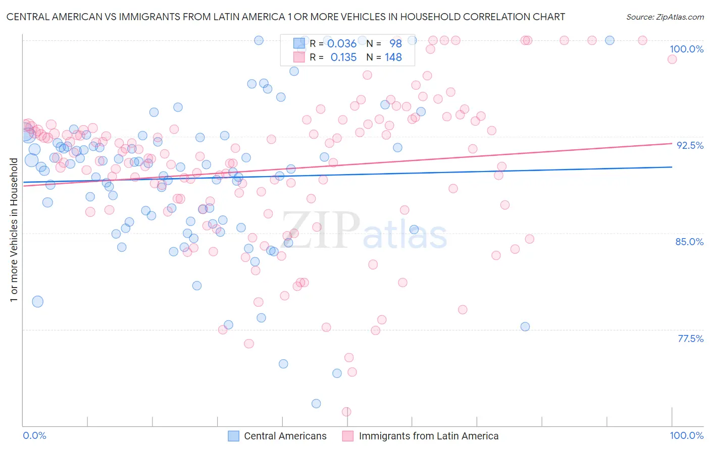 Central American vs Immigrants from Latin America 1 or more Vehicles in Household